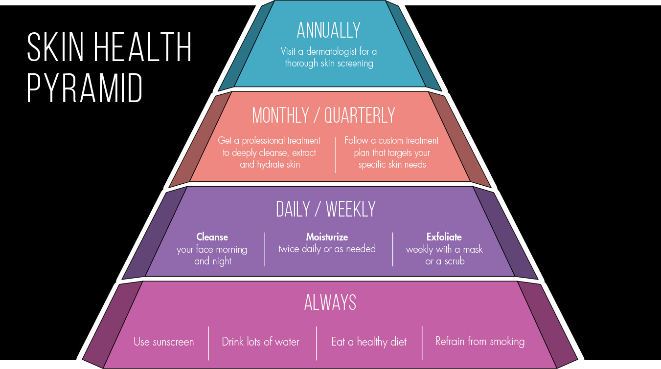 Skin Health Pyramid - Hydrafacial